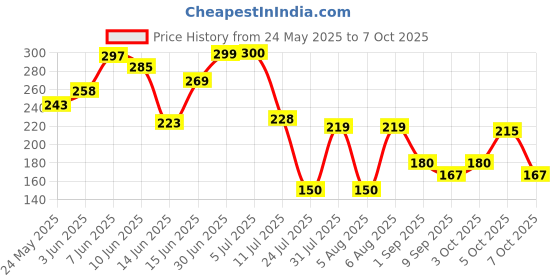flipkart.com oasis fab Cotton Floor Mat oasis fab Price History Graph from 24 May 2025 to 7 Oct 2025