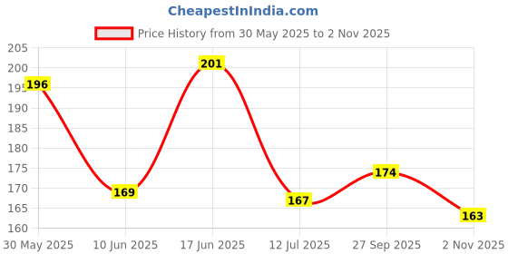 flipkart.com oasis Floral 2 Seater Table Cover oasis Price History Graph from 30 May 2025 to 2 Nov 2025