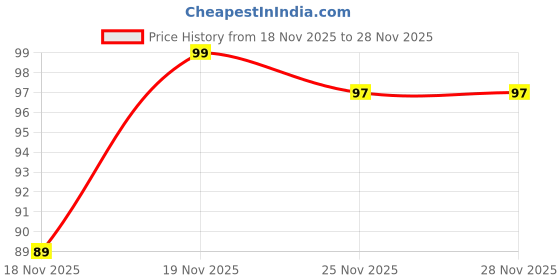 flipkart.com oasis hometex Cotton Apron - Free Size oasis hometex Price History Graph from 18 Nov 2025 to 28 Nov 2025