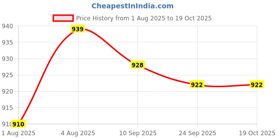 flipkart.com oasis New Born Breastfeeding Pillow oasis Price History Graph from 1 Aug 2025 to 18 Oct 2025
