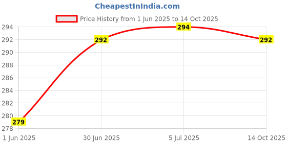 flipkart.com oasis Polyester Home Use Apron - Free Size oasis Price History Graph from 1 Jun 2025 to 14 Oct 2025