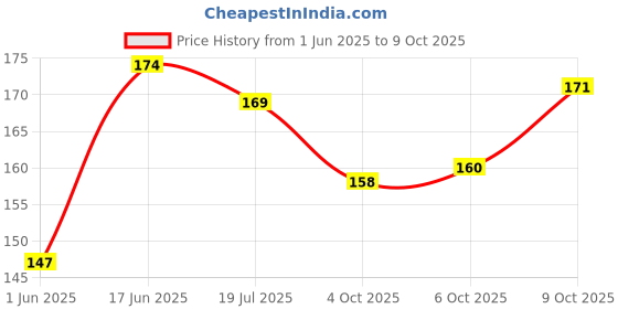 flipkart.com oasis Printed 2 Seater Table Cover oasis Price History Graph from 1 Jun 2025 to 9 Oct 2025
