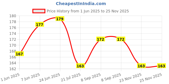flipkart.com oasis Printed 2 Seater Table Cover oasis Price History Graph from 1 Jun 2025 to 25 Nov 2025