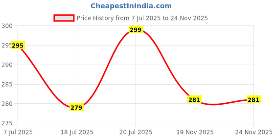 flipkart.com oasis Printed 4 Seater Table Cover oasis Price History Graph from 7 Jul 2025 to 22 Nov 2025