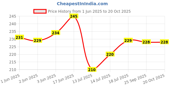 flipkart.com oasis Rectangular Pack of 4 Table Placemat oasis Price History Graph from 1 Jun 2025 to 18 Oct 2025