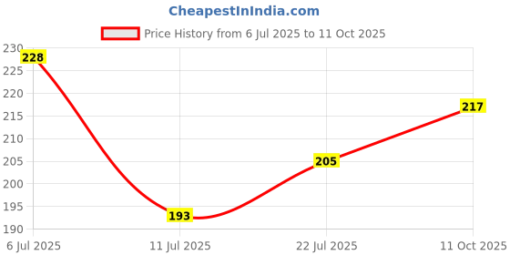 flipkart.com oasis Rectangular Pack of 4 Table Placemat oasis Price History Graph from 6 Jul 2025 to 11 Oct 2025