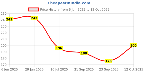 flipkart.com oasis Rectangular Pack of 6 Table Placemat oasis Price History Graph from 6 Jun 2025 to 12 Oct 2025