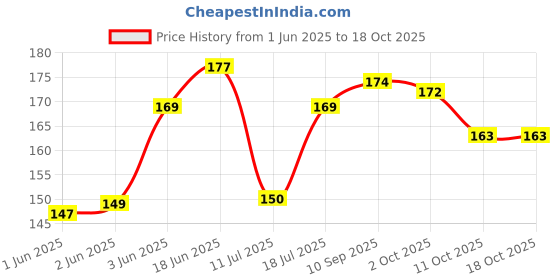 flipkart.com oasis Self Design 2 Seater Table Cover oasis Price History Graph from 1 Jun 2025 to 18 Oct 2025