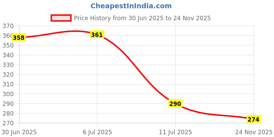 flipkart.com oasis Solid 4 Seater Table Cover oasis Price History Graph from 30 Jun 2025 to 24 Nov 2025