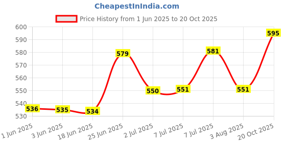 flipkart.com Oat & Aloe Moisturizing Shampoo Conditioning Basil Oil Dog Shampoo basil Price History Graph from 1 Jun 2025 to 20 Oct 2025