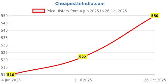flipkart.com Oat & Aloe Moisturizing Shampoo Hypoallergenic, Anti-parasitic Basil Dog Shampoo basil Price History Graph from 4 Jun 2025 to 26 Oct 2025