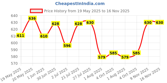 flipkart.com jimmy Oat hay real rabbit pallet 900g 0.9 kg (2x0.45 kg) Dry Adult Rabbit Food jimmy Price History Graph from 19 May 2025 to 16 Nov 2025