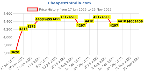 flipkart.com oath vision basin and sanitary wares Glass Wash Basin With Mirror Shelf & Steel Stand (17"x18" Inch). Oath Vision Basin_160 Small Wall Hung Basin oath vision basin and sanitary wares Price History Graph from 17 Jun 2025 to 25 Nov 2025
