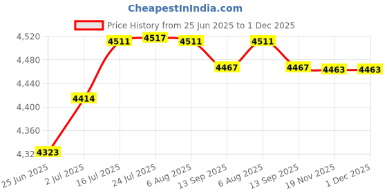 flipkart.com oath vision Glass Wash Basin With Mirror Shelf & Steel Stand Small (17"x18" Inch) Oath Vision_151 Wall Hung Basin oath vision Price History Graph from 25 Jun 2025 to 1 Dec 2025