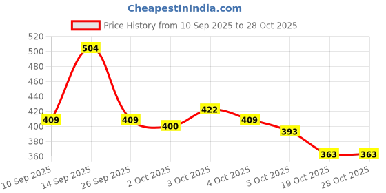 flipkart.com heartie Oatmeal & Shea Shampoo and Conditioner – Hair Fall Control for Dogs & Cats Conditioning Fresh Dog, Cat Shampoo heartie Price History Graph from 10 Sep 2025 to 28 Oct 2025
