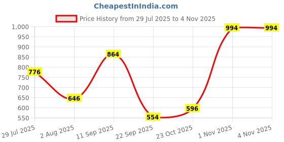 flipkart.com gerber Oatmeal Cereal for Supported Sitter (8oz) Cereal gerber Price History Graph from 29 Jul 2025 to 3 Nov 2025