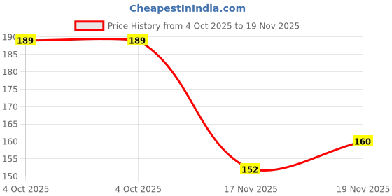 flipkart.com petz essentials Oatmeal Paw Butter ,50 gm for Dogs and Cats | All Breeds Pet Spa Kit petz essentials Price History Graph from 4 Oct 2025 to 17 Nov 2025