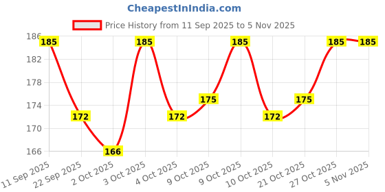 flipkart.com pure tails Oatmeal Shampoo Anti-itching, Itch Relief, Anti-dandruff, Conditioning Colloidal Oat &, Honey Dog, Cat Shampoo pure tails Price History Graph from 11 Sep 2025 to 5 Nov 2025