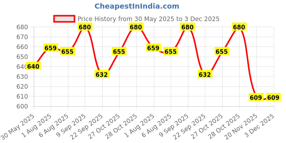 flipkart.com hungry koala Oats & Carrot Khichdi Cereal for Kids, 100% Natural, No added Sugar Cereal hungry koala Price History Graph from 30 May 2025 to 3 Dec 2025