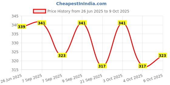 flipkart.com hungry koala Oats Carrot Khichdi Cereal hungry koala Price History Graph from 26 Jun 2025 to 9 Oct 2025