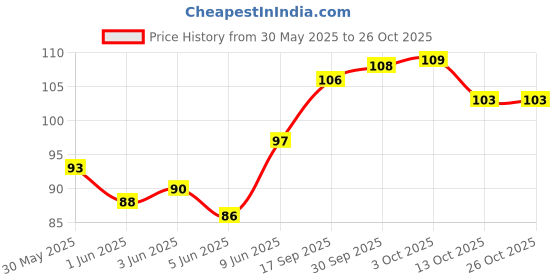 flipkart.com pripton Oats Seeds For Birds, Oats Seeds Birds Food Nuts 0.25 kg Dry Adult, Young, Senior, New Born Bird Food pripton Price History Graph from 30 May 2025 to 26 Oct 2025