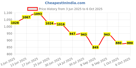 flipkart.com OAttle 3 in 1 Wireless Charging Pad Price History Graph from 3 Jun 2025 to 6 Oct 2025