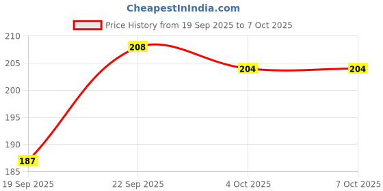flipkart.com oavostd Dumpling Press oavostd Price History Graph from 19 Sep 2025 to 7 Oct 2025