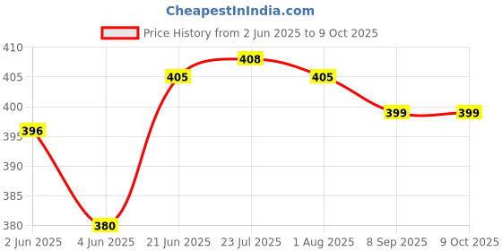 flipkart.com oaykay 11 Pocket Leather Tool Belt, Double Hammer Holder and with Quick Release Buckle Tool Belt oaykay Price History Graph from 2 Jun 2025 to 9 Oct 2025