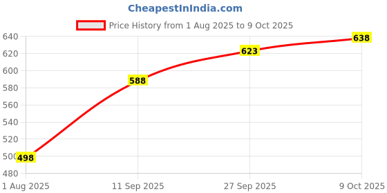 flipkart.com oaykay 211 Hand Tool Kit Single Sided Combination Wrench oaykay Price History Graph from 1 Aug 2025 to 9 Oct 2025