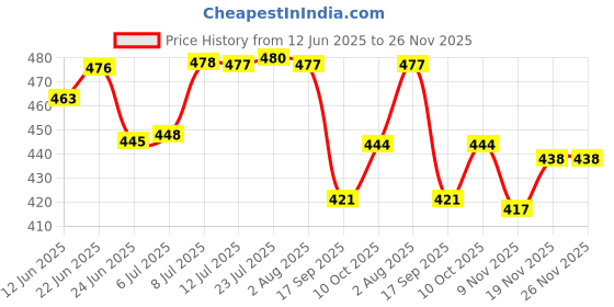 flipkart.com oaykay 3450.10 Grease Gun Manual Dispenser oaykay Price History Graph from 12 Jun 2025 to 25 Nov 2025