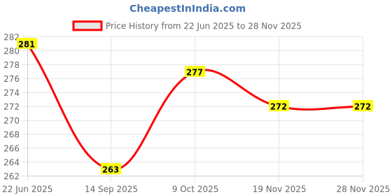 flipkart.com oaykay 5 Pocket Yellow Leather Tool Belt with Hammer Holder and Quick Release Buckle Tool Belt oaykay Price History Graph from 22 Jun 2025 to 27 Nov 2025