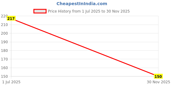 flipkart.com oaykay OK-3210 Allen Key Set oaykay Price History Graph from 1 Jul 2025 to 30 Nov 2025
