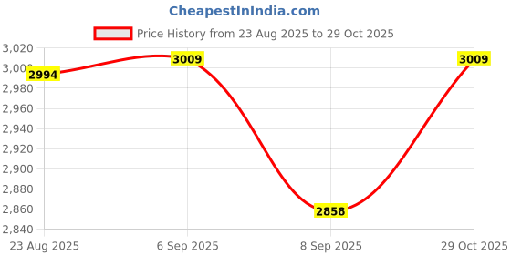 flipkart.com oaykay PRO-L225 Test & Measure Green Beam Self Levelling 25m Cross Laser With Magnetic Line Level oaykay Price History Graph from 23 Aug 2025 to 29 Oct 2025