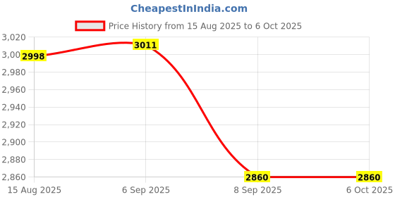 flipkart.com oaykay PRO-L225 With 4*AA Batteries Test & Measure Green Beam Self Levelling 25m Cross Laser With Magnetic Line Level oaykay Price History Graph from 15 Aug 2025 to 6 Oct 2025