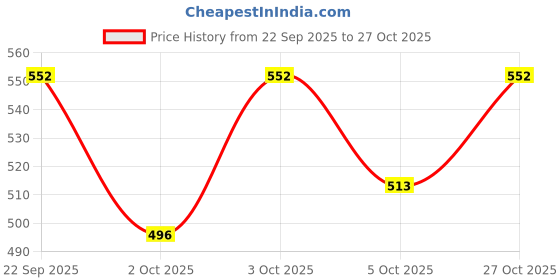flipkart.com ram musical OB 3SB 6413 Wooden Bongo ram musical Price History Graph from 22 Sep 2025 to 27 Oct 2025