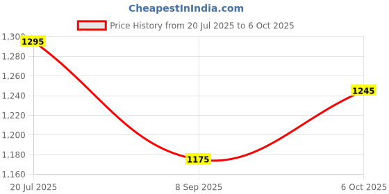 flipkart.com o.b Applicator Free Digital Tampons, Ultra, 40 count Tampons o.b Price History Graph from 20 Jul 2025 to 6 Oct 2025