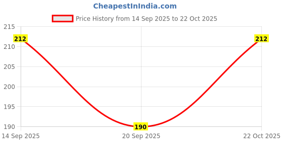 flipkart.com obama Women Solid Ankle Length obama Price History Graph from 14 Sep 2025 to 22 Oct 2025