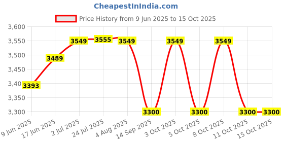 flipkart.com obco Wash Basin | Ceramic Table Top | Counter Top |18x13x6 Inches SPENNY-1003 Counter Top obco Price History Graph from 9 Jun 2025 to 14 Oct 2025