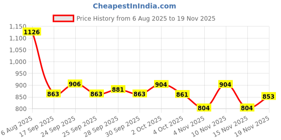 flipkart.com obdking Obd Cable Compatible w/t Bajaj 3 Wheeler BS4 & BS6 Auto OBD Interface obdking Price History Graph from 6 Aug 2025 to 17 Nov 2025