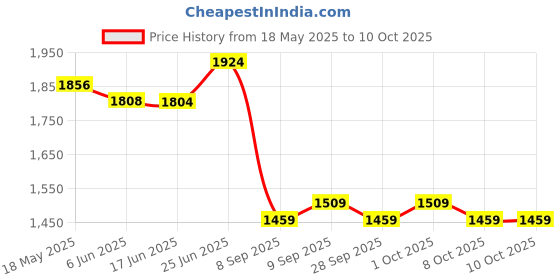 flipkart.com modaxe OBD II Code Readers V2.2 Vehicle Scanner ODB2/OBDII Protocols Advanced Chipset OBD Reader modaxe Price History Graph from 18 May 2025 to 10 Oct 2025