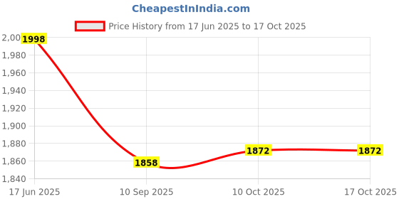 flipkart.com zasco OBD II Gps Tracker For Cars only (PLUG & PLAY) GPS Device zasco Price History Graph from 17 Jun 2025 to 16 Oct 2025