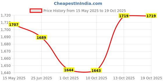 flipkart.com fixkit OBD-II (OBD2) 16 pin Smart MultiPin Converter Cable 11 Types With OBD Adapter OBD Reader fixkit Price History Graph from 15 May 2025 to 19 Oct 2025