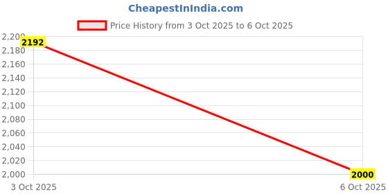 flipkart.com danlite tools and technician OBD-II (OBD2) 16 pin Smart MultiPin Converter Cable With OBD Adapter OBD Reader danlite tools and technician Price History Graph from 3 Oct 2025 to 6 Oct 2025