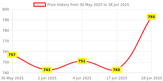 flipkart.com xsentuals OBD-II (OBD2) 16 pin to 6 pin compatible with HONDA bikes OBD Interface xsentuals Price History Graph from 30 May 2025 to 28 Jun 2025