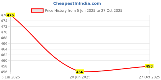 flipkart.com xsentuals OBD2 Male to OBD2 Female Extension Cable Works with 16 pin car Scanner ELM327 OBD Interface xsentuals Price History Graph from 5 Jun 2025 to 27 Oct 2025