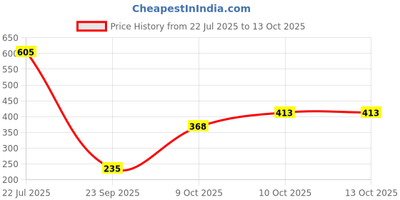 flipkart.com obdii ELM327 Scanner Code Readers OBD Reader obdii Price History Graph from 22 Jul 2025 to 10 Oct 2025