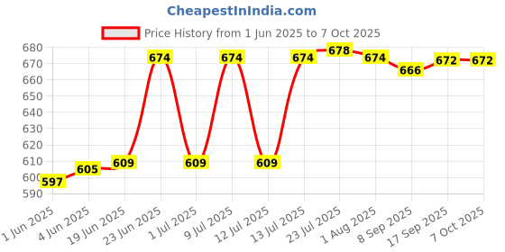 flipkart.com obdking 6V/12V/24V Digital Voltage Tester Car Bike Test Light LED Circuit Tester Digital Voltage Tester obdking Price History Graph from 1 Jun 2025 to 6 Oct 2025