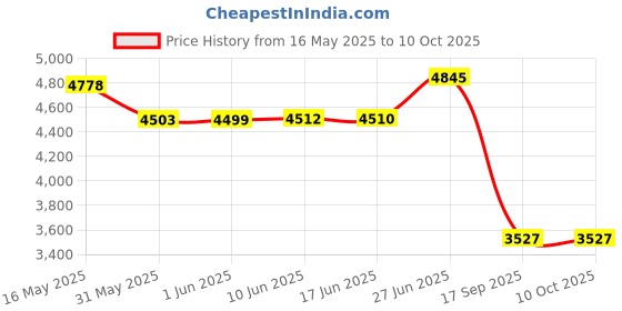 flipkart.com obdking Bs6 Bs7 Auto Three Wheeler Auto V519 Obd Scanner Cable Set OBD Interface obdking Price History Graph from 16 May 2025 to 10 Oct 2025