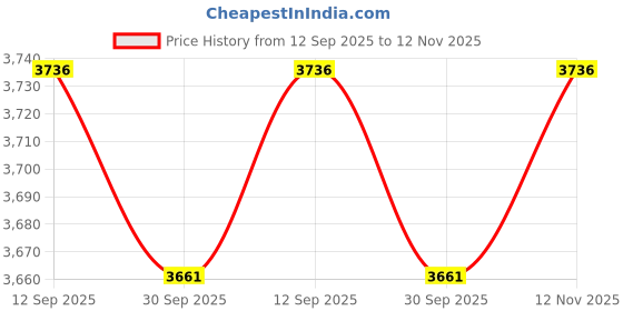 flipkart.com obdking BS6 BS7 Bike Scanner V317 Obd Scanner + 11 Cord Obd Cable OBD Interface obdking Price History Graph from 12 Sep 2025 to 12 Nov 2025