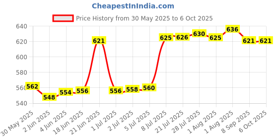 flipkart.com obdking Digital Circuit Tester obdking Price History Graph from 30 May 2025 to 5 Oct 2025